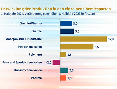 Entwicklung der Produktion in den einzelnen Chemiesparten