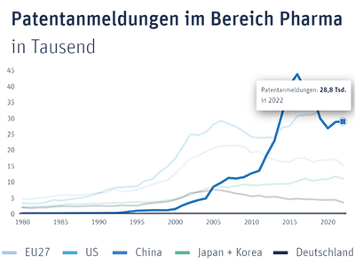 Entwicklung der chinesischen Patentanmeldungen im Pharma-Bereich seit 1980