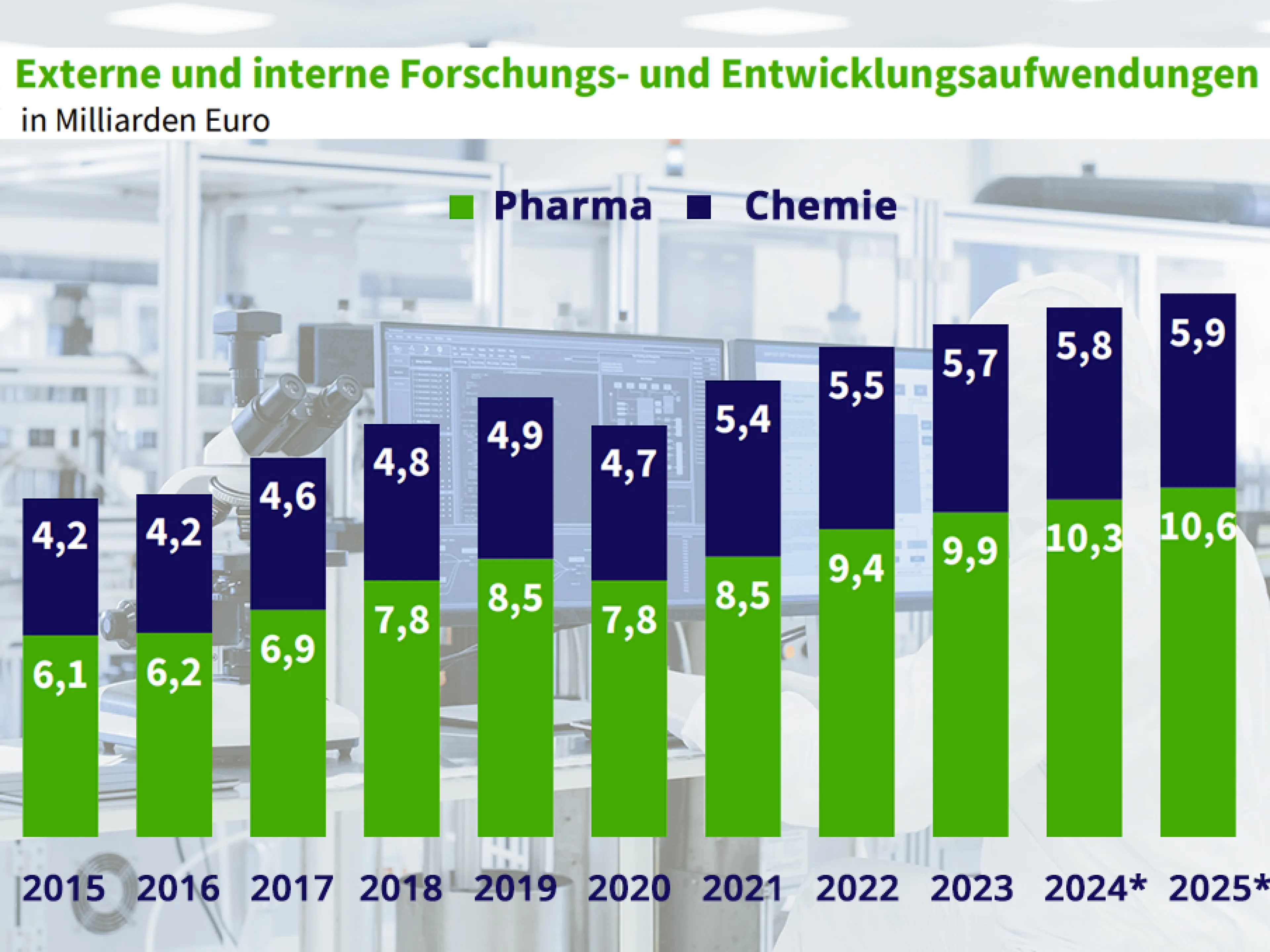 Trotz schwieriger Ertragslage konnte die Chemie- und Pharmaindustrie ihre Forschungsbudgets in den letzten Jahren steigern. Für 2025 rechnet der VCI mit Investitionen von 16,5 Milliarden Euro in Forschung und Entwicklung, ein Spitzenbetrag, Bild: VCI & Gorodenkoff / Adobe Stocks Trotz schwieriger Ertragslage konnte die Chemie- und Pharmaindustrie ihre Forschungsbudgets in den letzten Jahren steigern. Für 2025 rechnet der VCI mit Investitionen von 16,5 Milliarden Euro in Forschung und Entwicklung, ein Spitzenbetrag