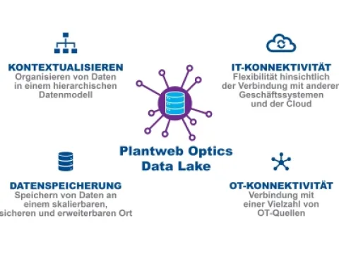 Plantweb Optics Data Lake ist ein Bestandteil des digitalen Ökosystems Plantweb von Emerson