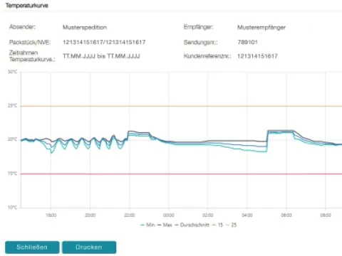 Anhand der Temperaturkurve kann der Kunde jederzeit die Temperaturentwicklung selbst nachverfolgen