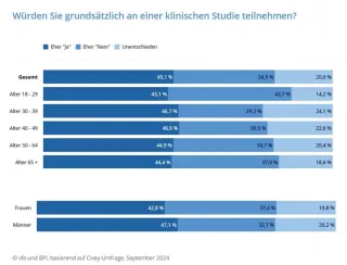 45 Prozent wären bereit, an einer klinischen Studie teilzunehmen