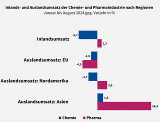 VCI: Entwicklung der Umsätze im Bereich Chemie und Pharma