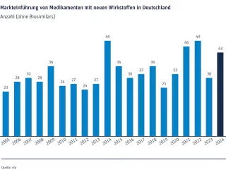 2024 hat die deutsche Pharmaindustrie 43 neue Arzneimittel auf den Markt gebracht