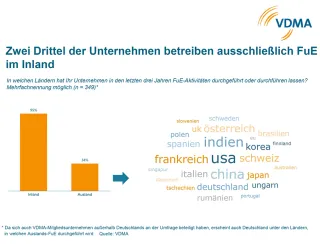 Mehrheit der VDMA-Mitgliedsunternehmen setzt auf Forschung und Entwicklung in Deutschland