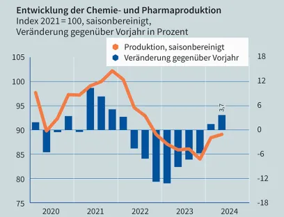 VCI - Entwicklung der Pharma- und Chemieproduktion im zweiten Quartal 2024