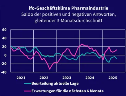 Entwicklung des Ifo-Geschäftsklima-Index für die Pharmaindustrie im ersten Halbjahr 2025, Bild: VCI mit Daten von Ifo und Destatis Entwicklung des Ifo-Geschäftsklima-Index für die Pharmaindustrie im ersten Halbjahr 2025