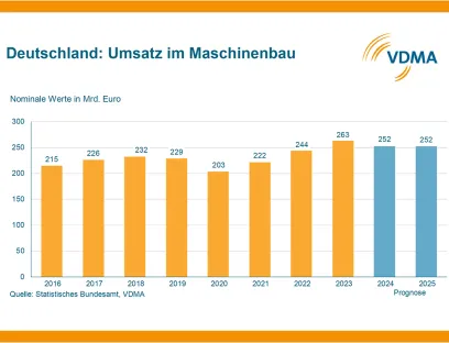 VDMA senkt Umsatz- und Produktionsprognose für 2024 für deutschen Maschinenbau