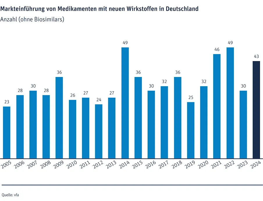 2024 hat die deutsche Pharmaindustrie 43 neue Arzneimittel auf den Markt gebracht