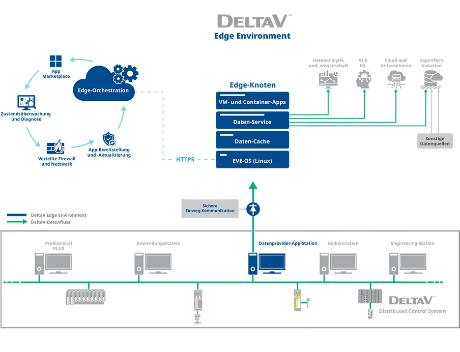 DeltaV Edge Architekturdiagramm